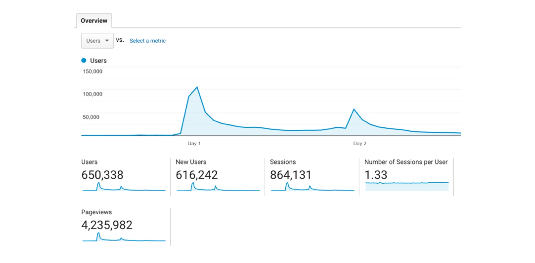 A visualisation of the metrics dashboard