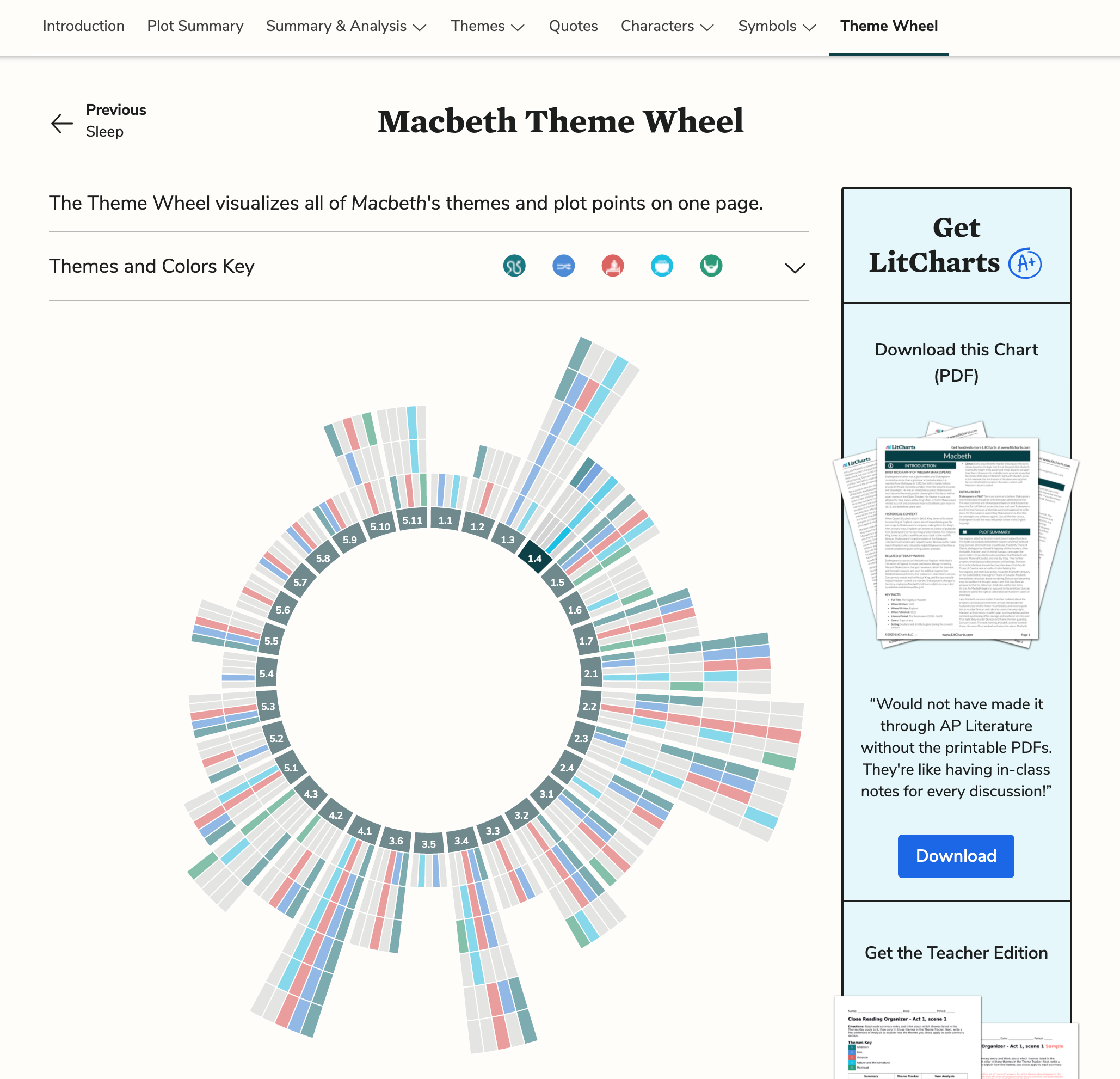 A screenshot of the LitCharts website, showing a wheel of theme analysis